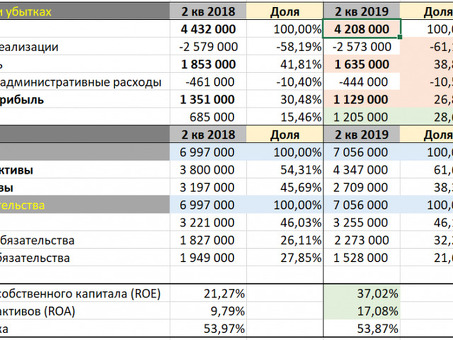 Разница между валовой и чистой прибылью - описание