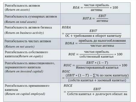 Валовая маржа на активы