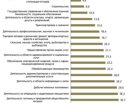 Повышение продаж за счет оптимизации маржи валовой прибыли