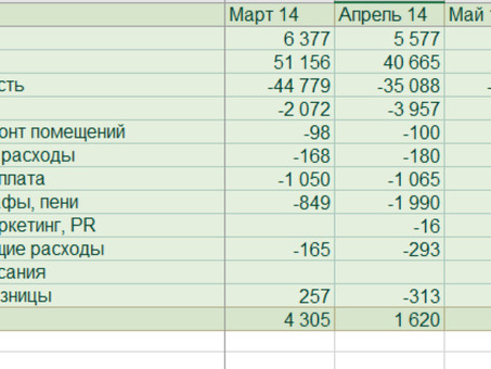 Валовая и чистая прибыль | Увеличение доходов от бизнеса