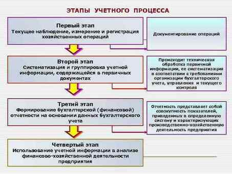 Профессиональные услуги по финансовому учету для предприятий