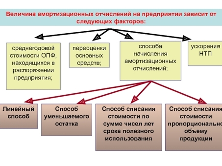 Расчет амортизации: амортизация: понимание суммы амортизации