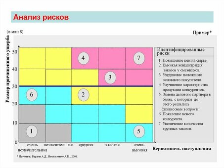 Виды услуг по анализу рисков - Профессиональные решения по анализу рисков