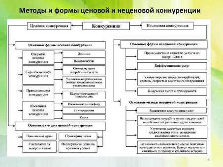 Виды конкуренции: ценовая и неценовая конкуренция