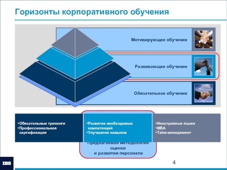 Виды корпоративного обучения |XYZ Company