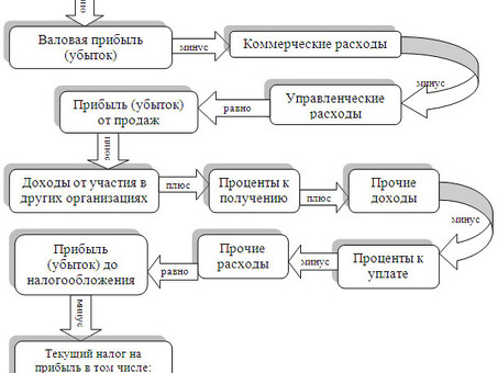 Виды прибыли и процесс их формирования