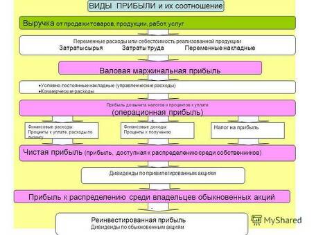 Диаграмма видов прибыли - поиск наилучшего способа заработать деньги