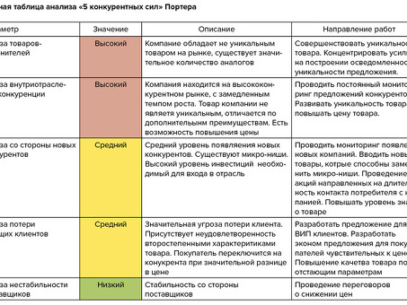 Влияние конкуренции на эффективность бизнеса