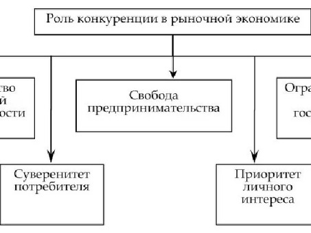 Влияние конкуренции на предпринимательство