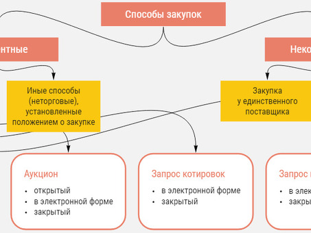 Все, что нужно знать о тендерах для начинающих