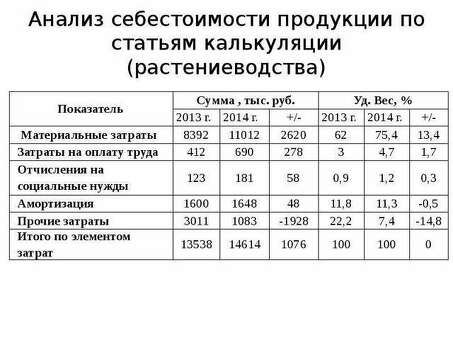 Амортизация включается в себестоимость продукции