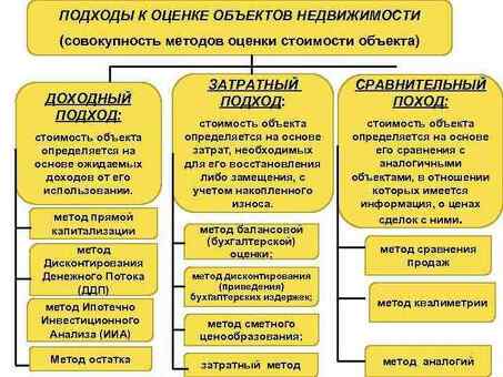 Выбор метода для услуг по оценке