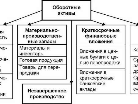 Выбор компонента оборотного капитала | Советы экспертов по финансовому управлению бизнесом