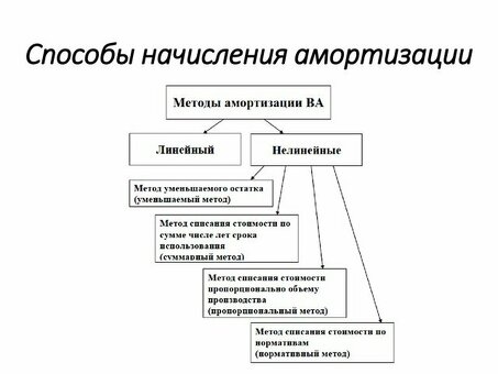 Выбор метода расчета амортизации