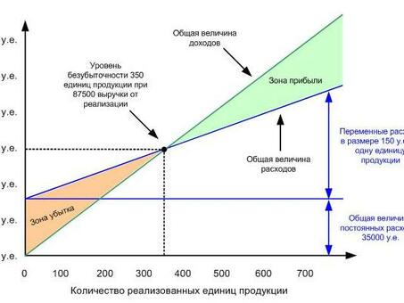 Минимизация переменных затрат и максимизация прибыли