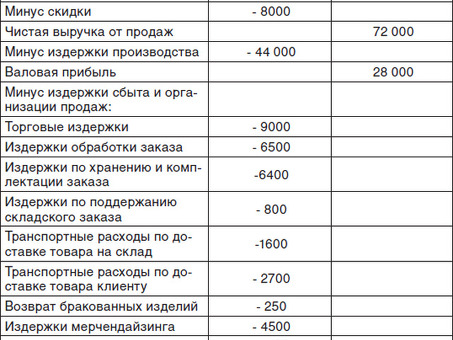 Прибыль минус выручка: решение ваших финансовых проблем