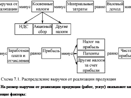 Прибыль минус прямые затраты: максимизация дохода.