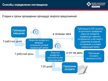 Выигрышные предложения: стратегии успеха