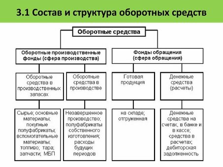 Готовая продукция включается в состав оборотных активов