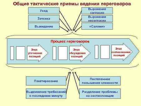 Стратегии ведения деловых переговоров и тактика выступлений