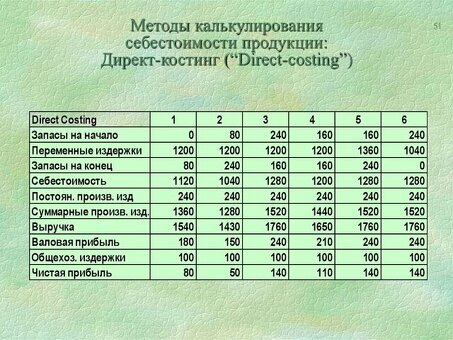 Услуги по расчету прямых затрат для точного финансового анализа