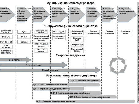 Директор по финансам: основные задачи и роли