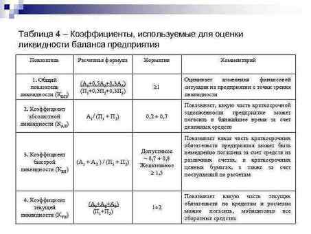 Как рассчитать коэффициенты ликвидности для финансового анализа