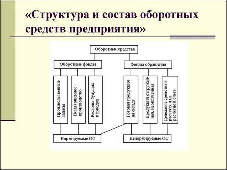 Зачем вам нужен оборотный капитал? | Изучите важность оборотного капитала