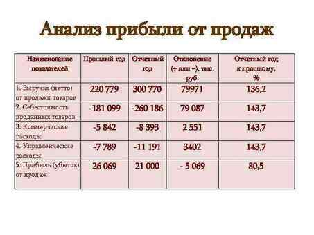 Определите рентабельность вашего бизнеса | Увеличьте свой доход