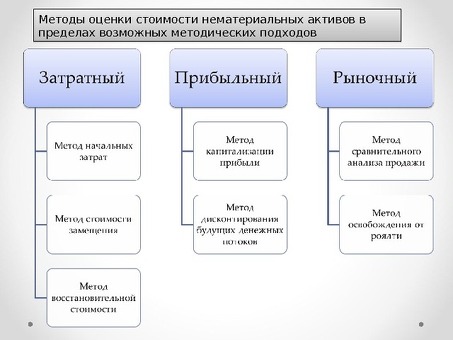 Прибыльные способы оценки бизнеса: доходный подход