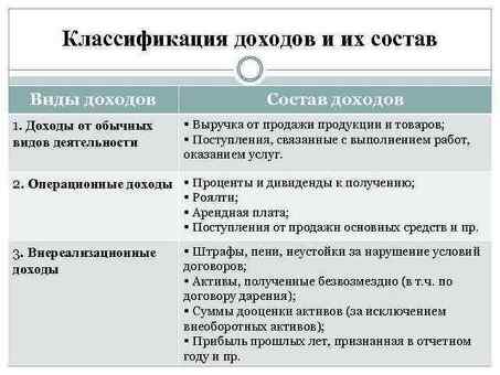 Виды доходов компании и их влияние на финансовые показатели