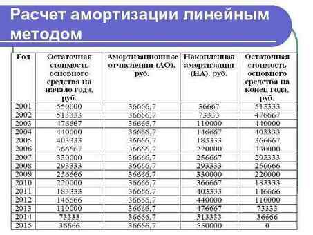 Расчет прямолинейной амортизации - заполнение таблиц