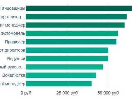 Заработная плата менеджеров напрямую зависит от