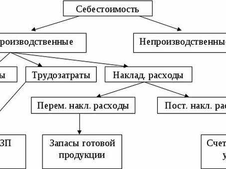 Затраты включаются в себестоимость продукции - оптимизируйте накладные расходы