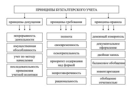 Важность финансового учета | Профессиональные услуги