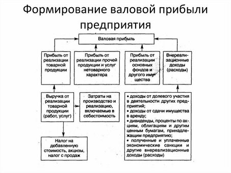 Составляющие прибыли компании - повышение рентабельности бизнеса