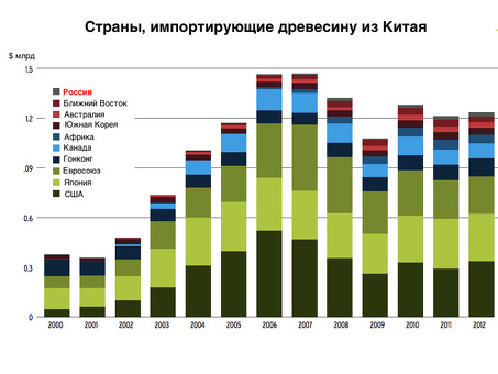 Введение Китая из России - Профессиональные импортные услуги