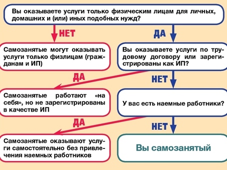 Услуги для самозанятых и индивидуальных предпринимателей