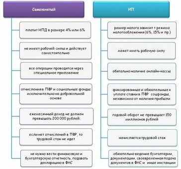Индивидуальные предприниматели и самозанятые: предприниматели: одно и то же