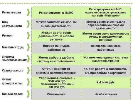 Преимущества и недостатки открытия собственного бизнеса и самозанятости