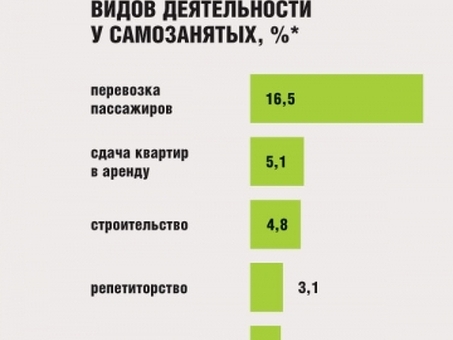 ИП и самозанятые: услуги и консультации