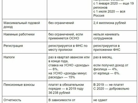 ИП или самозанятость: какой вариант лучше для психологов?