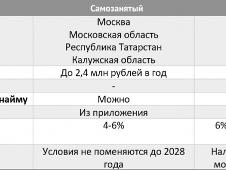 Выбор между частным предпринимательством и самозанятостью: критерии принятия решений