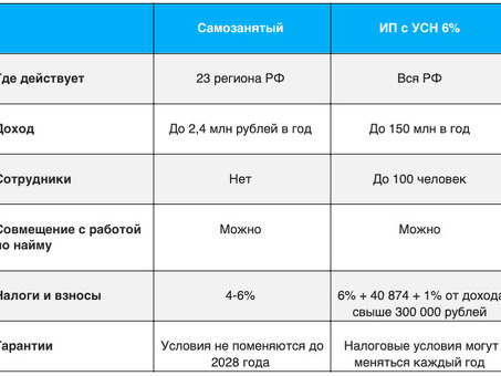 ИП или самозанятость: 2022 год; что лучше в 2022 году?