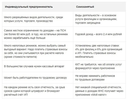 Индивидуальный предприниматель или самозанятый: какой вариант вам больше подходит?