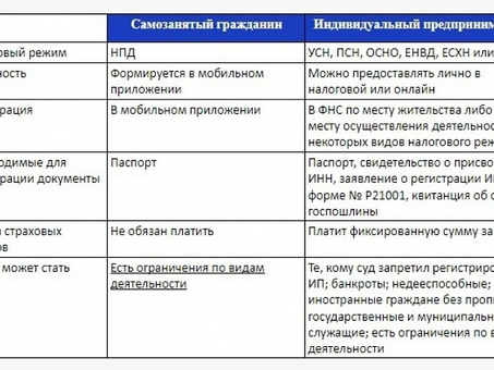 Самозанятые и индивидуальные предприниматели: основные различия, которые вам нужно знать