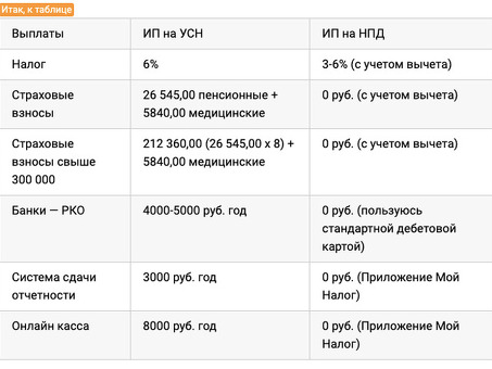 ИП или самозанятость: понимание различий