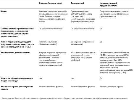 Быть ли мне индивидуальным предпринимателем или самозанятым в 2021 году?