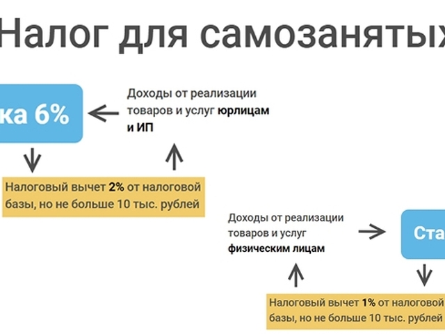 Оплата нпд самозанятого. Процент налогов самозанятых. Самозанятость сколько процентов.