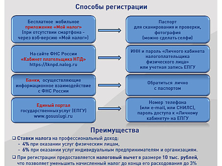 Самозанятость у индивидуальных предпринимателей: предпринимательство: все, что вам нужно знать